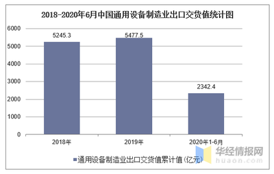 2020年1-6月中国通用设备制造业出口交货值统计